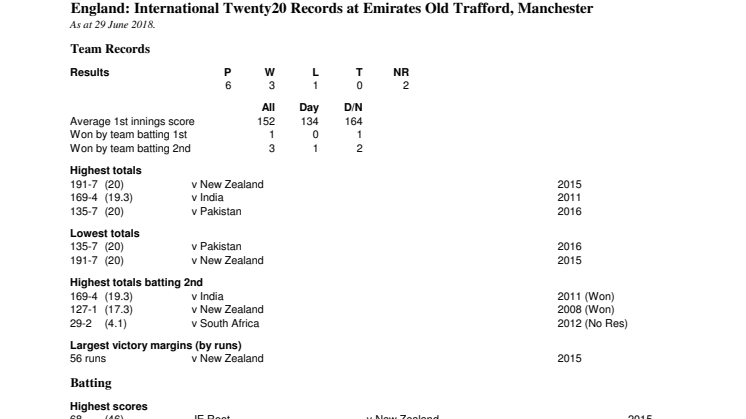 England IT20 Stats at Mancheter