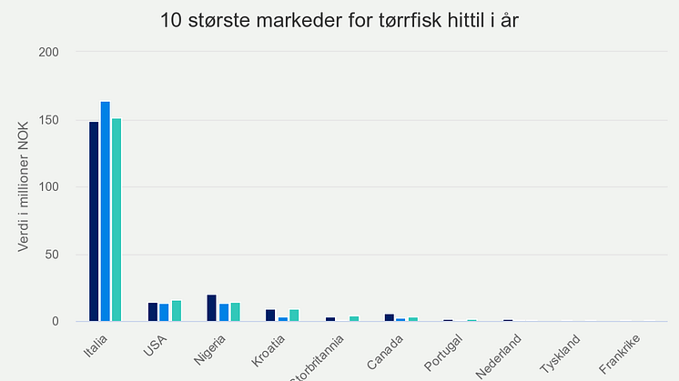 10-strste-markeder-for-t