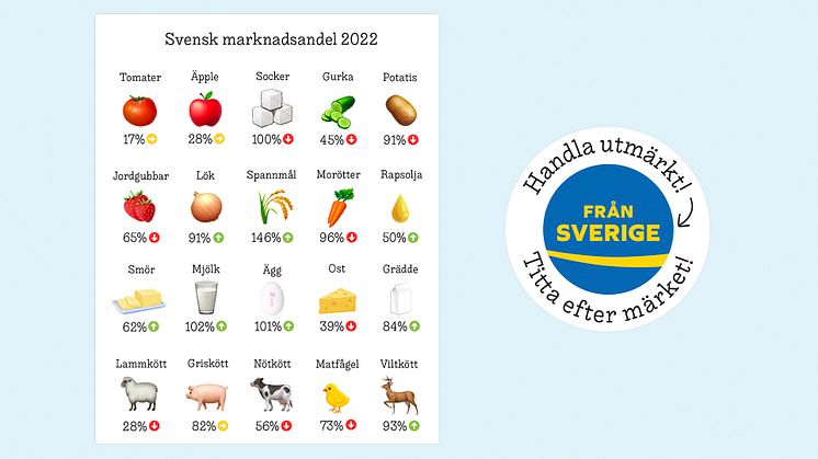 Svensk marknadsandel 2022 – pilarna visar på om marknadsandelen för 2022 har ökat eller sjunkit jämfört med 2021. Siffror från Jordbruksverkets rapport “Hur stor andel av livsmedlen som säljs på marknaden är producerade i Sverige?”.