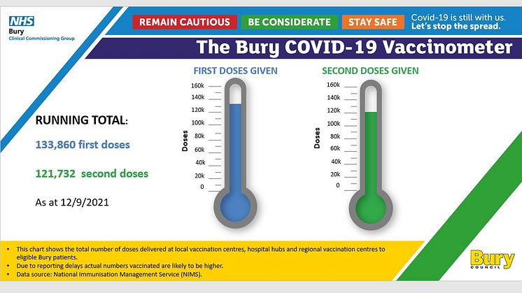 Covid jabs total now up to 255k