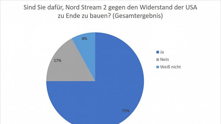 Ergebnisse der Forsa-Umfrage (Bild: Ost-Ausschuss)