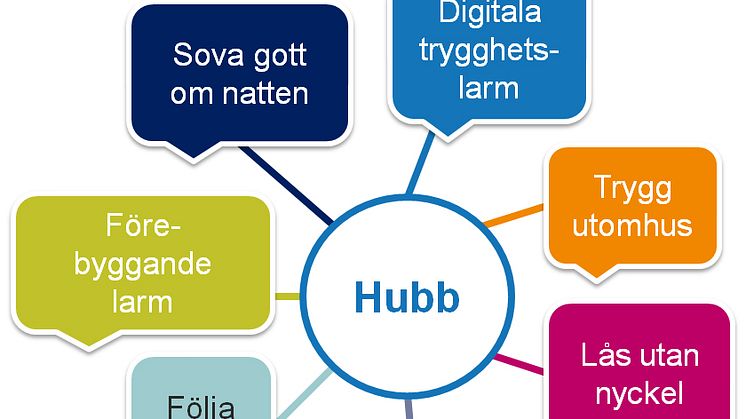 Illustrationen visar digitalt trygghetslarm och hubb som visualiserar alla tjänster som kopplas in till hubben.