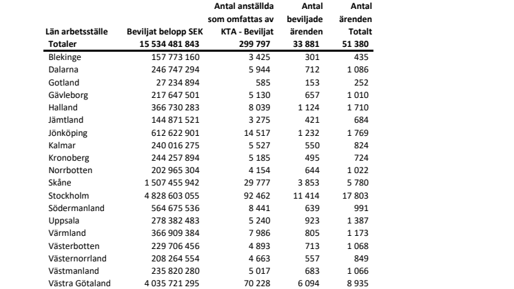 Korttidsarbete per län 29 april