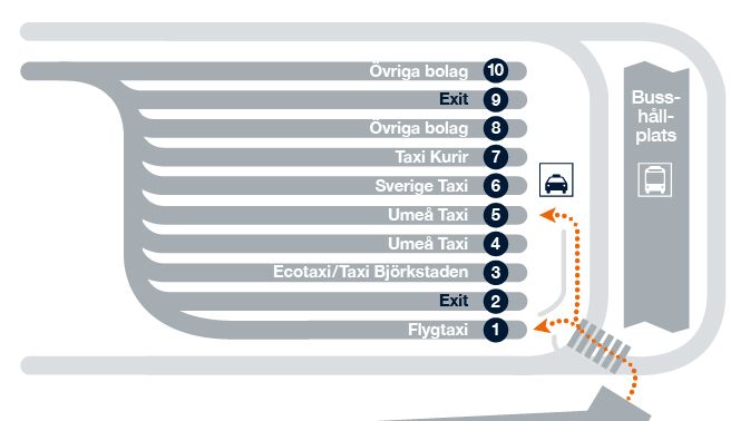 Förbättrad service för taxiresenärer på Umeå Airport. (Exit betyder utfart för taxibilar.) Bild Swedavia.