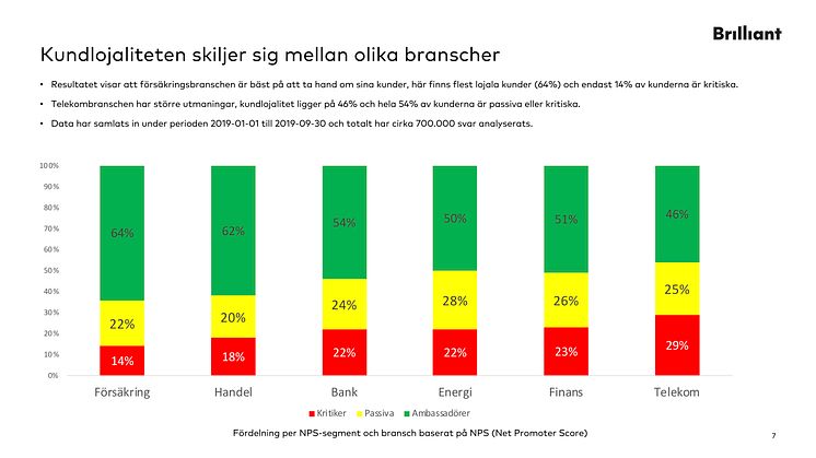 Kundlojalitet skiljer sig mellan branscher