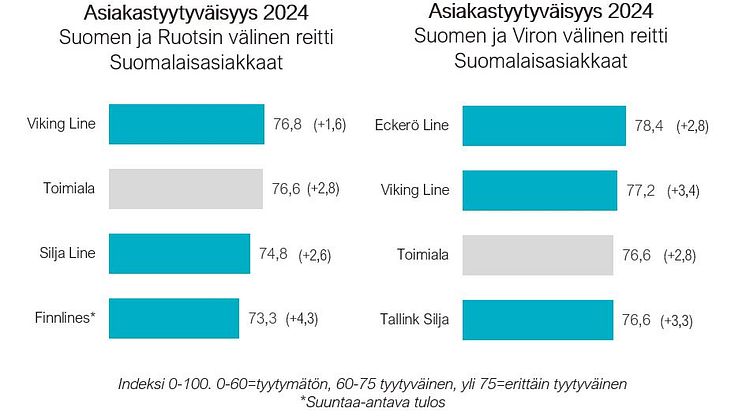 VEDENPITÄVÄÄ MENESTYSTÄ: LAIVAMATKUSTAJIEN TYYTYVÄISYYS PALANNUT ERITTÄIN KORKEALLE TASOLLE