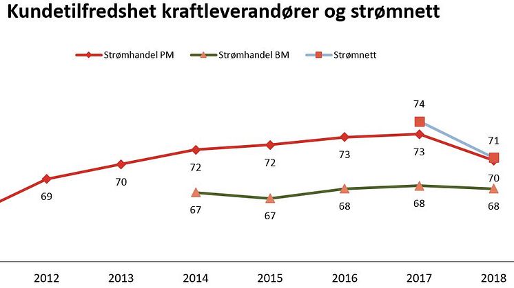 Dalende kundetilfredshet for norske strøm- og nettselskaper 