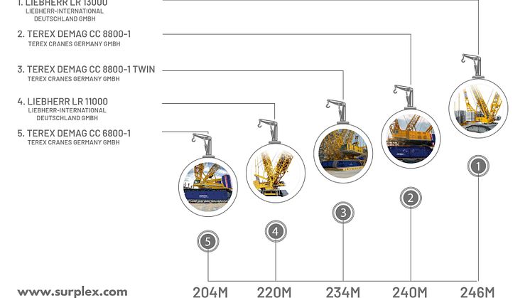 The 5 highest cranes in the world