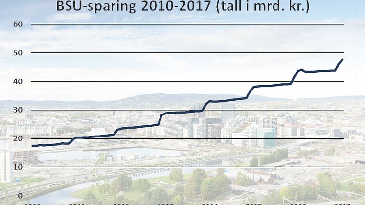 Grafen viser nordmenns samlede sparing i Boligsparing for ungdom (BSU). Månedlige observasjoner. Kilde: SSB