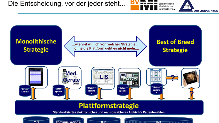 Entscheider-Werkstatt: Erfolgreiche Plattformstrategien, interoperabel, aber auch revisionssicher und vollständig zu wirtschaftlichen Bedingungen!