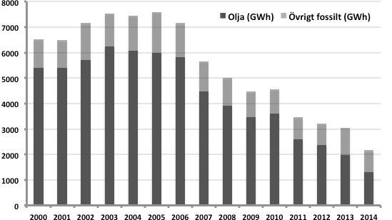 Användningen av fossila bränslen i skogsindustri (GWh)
