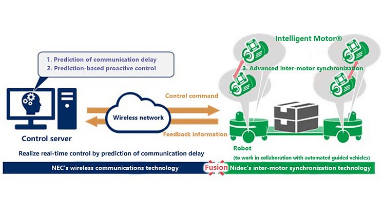 Wireless collaborative control technology