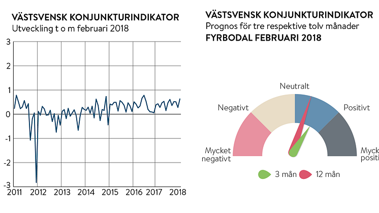 Fyrbodals företagare tror på fortsatt högkonjunktur