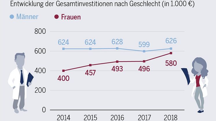 Apothekerinnen zeigen mehr Mut zu Investitionen