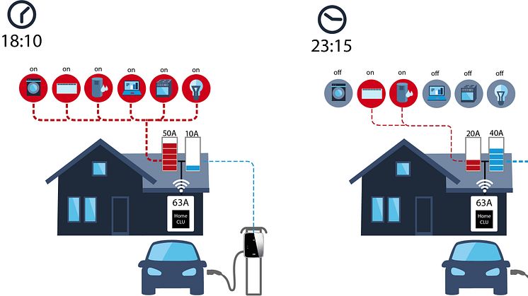 Mer strøm til lading av elbil når annet srømforbruk er lavt.