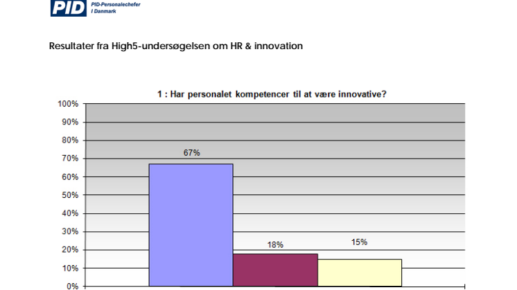 Grafik af resultater fra High5-undersøgelsen om HR & innovation