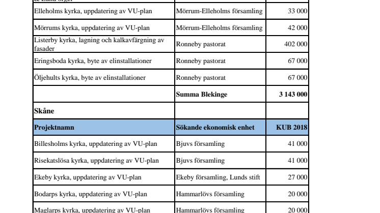 Kyrkounderhållsbidrag 2018 (KUB) 