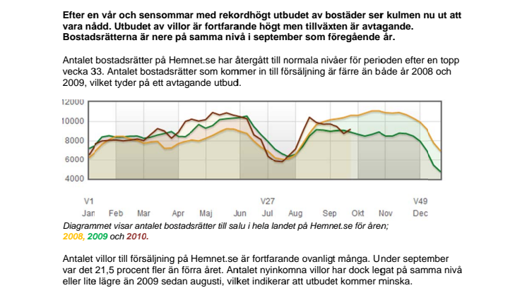 Utbudet på Hemnet.se september 2010: Bostadsutbudet har passerat kulmen