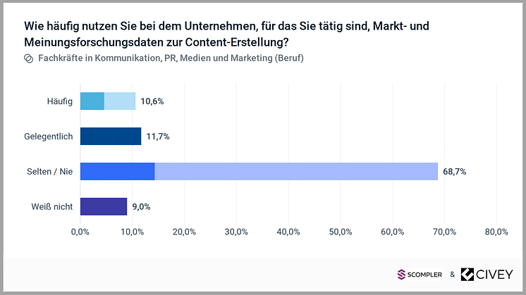 Aktuelle Umfrage von Scompler und Civey: Nur 25 % der Unternehmen nutzen Daten aus Markt- und Meinungsforschung im PR- und Marketingalltag.