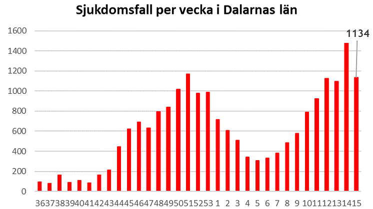 Länsstyrelsen informerar om läget i Dalarnas län 23 april 2021