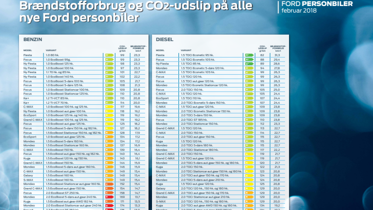 Brændstofforbrug og CO2-udslip på alle nye Ford-modeller