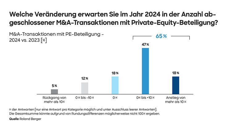 Stimmungsumschwung: Europäische Private Equity-Branche erwartet 2024 deutlich mehr M&A-Transaktionen mit PE-Beteiligung