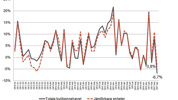 Kylan och påsken ställde till det för Byggmaterialhandeln i Norra Sverige i april