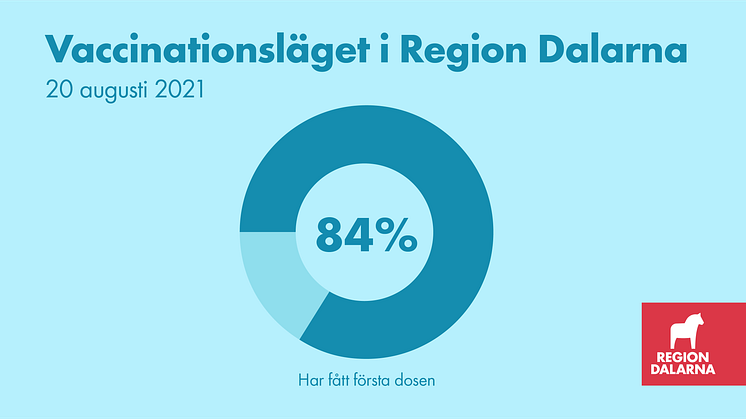 Vaccinationsläget i Region Dalarna: 20 augusti 2021