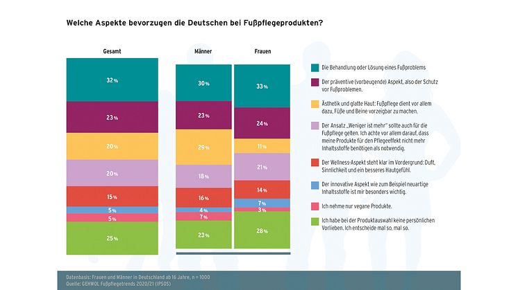 GEHWOL Fußpflegetrends 2020-2021