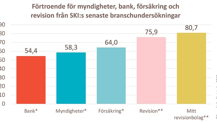 Kunderna har mycket starkt förtroende för revisionsbranschen i Sverige och särskilt för det bolag de själva anlitar. Jämför med andra ”förtroendebranscher” som bank, myndigheter och försäkringsbolag.  Mätning gjord *2018 **2019.