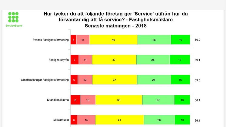 Svensk Fastighetsförmedling bäst på service i samband med bostadsaffären