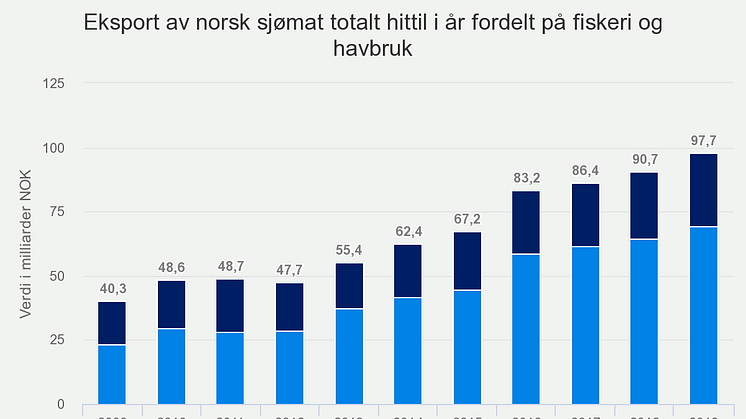 Eksport av norsk sjømat totalt hittil i år fordelt på fiskeri og havbruk