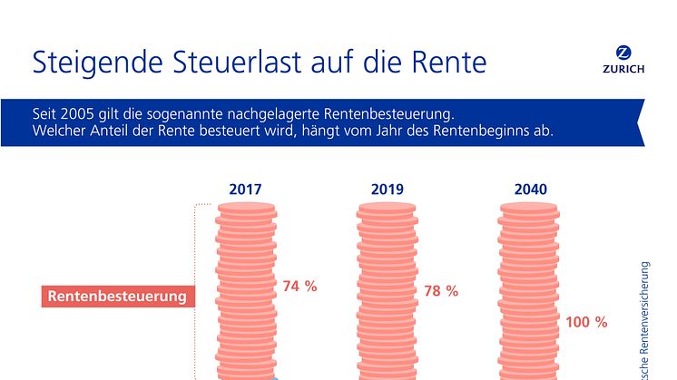 In 2019 erreicht der steuerpflichtige Anteil für Neurentner 78 Prozent. Bis 2040 ist der Rentenfreibetrag komplett verschwunden – 100 Prozent der gesetzlichen Rente werden versteuert. 