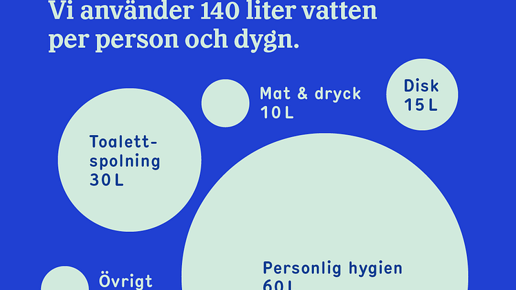 Illustration dygnsförbrukning dricksvatten källa Svenskt Vatten