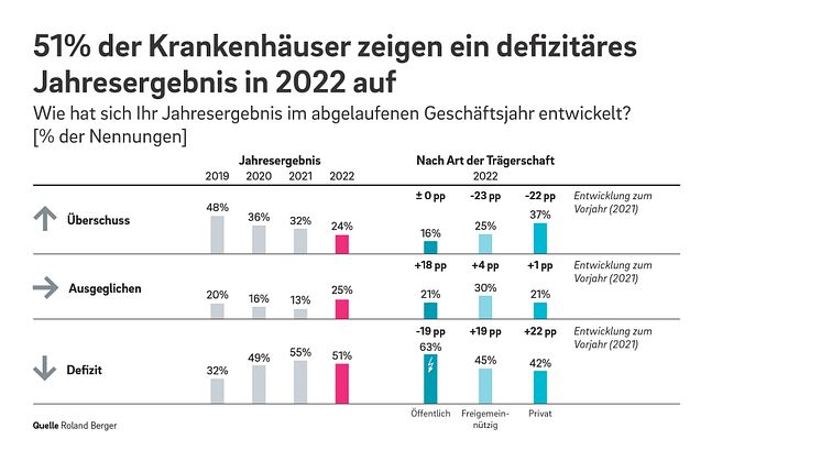 Fusionen und Einsatz neuer Technologien: Deutschlands Krankenhäuser nutzen rasanten Strukturwandel, um sich neu zu positionieren 