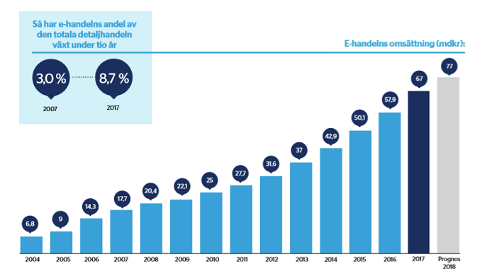 E-handelstillväxten 2017