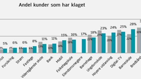 Hver tredje bredbåndkunde klager på bredbåndtjenesten