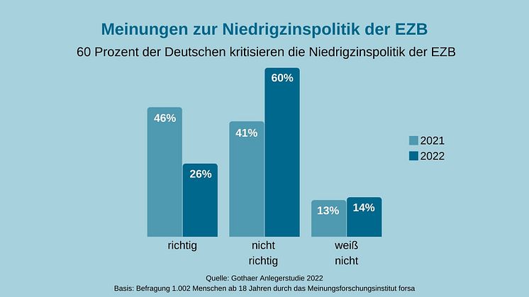Gothaer Anlegerstudie 2022: 60 Prozent der Deutschen kritisieren Niedrigzinspolitik der EZB