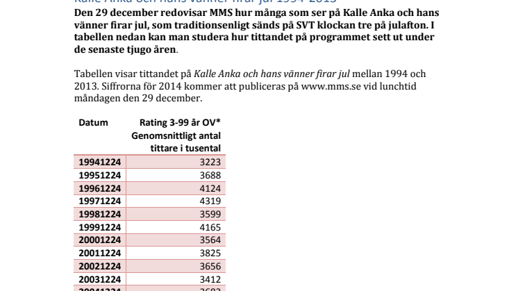 Kalle Anka och hans vänner firar jul 1994-2013