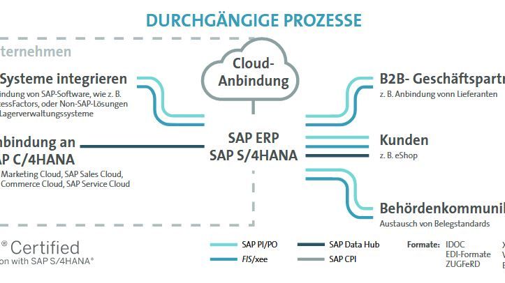 Durchgängige Prozesse mit der Prozessintegrationslösung FIS/xee. Abb. FIS