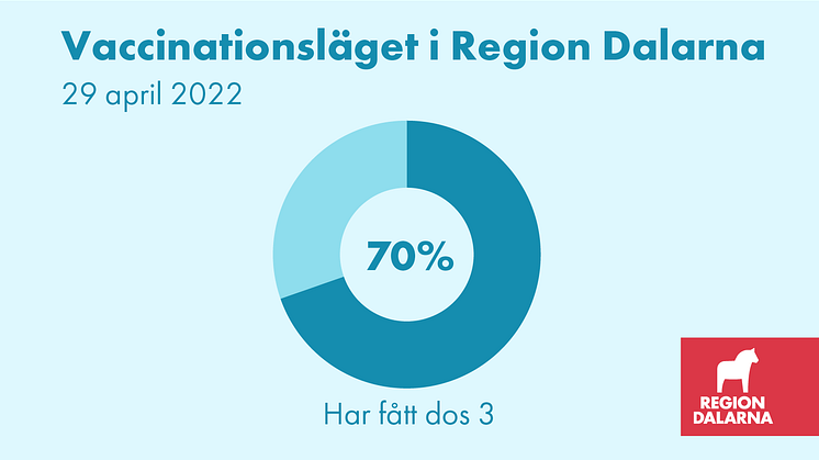 Vaccinationsläget i Region Dalarna: 29 april 2022