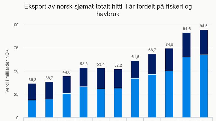 Norsk sjømateksport 2017