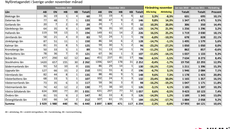 Vismas månadsrapport för nyföretagandet (november 2011)