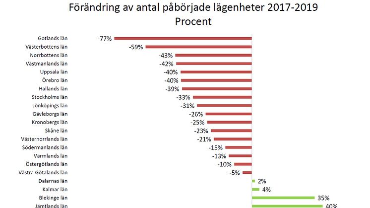 Byggstarterna cementeras på en fortsatt låg nivå