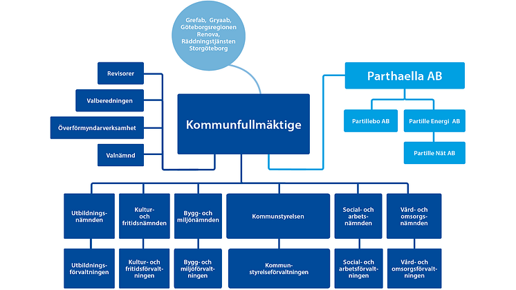 Partille kommun bildar ny bolagskoncern