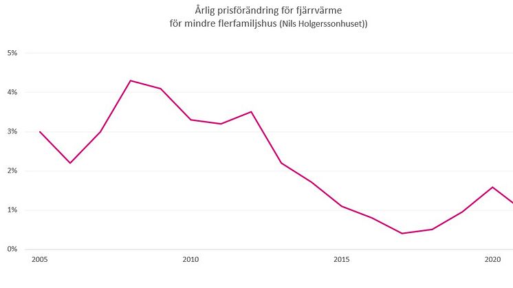 Ny statistik: Stabila fjärrvärmepriser på orolig energimarknad