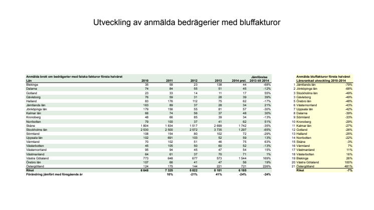 Polisanmälda fakturor första halvåret