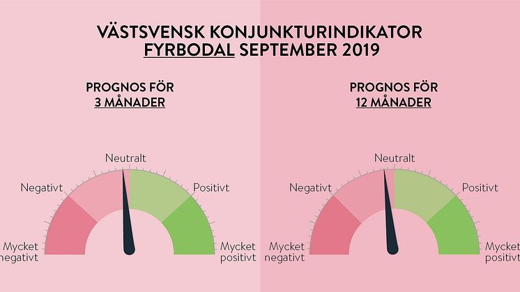 Handelskammarens företagspanel är densamma från förra månaden, en tämligen neutral syn 3 månader framåt och något negativ syn på konjunkturen på 12 månaders sikt