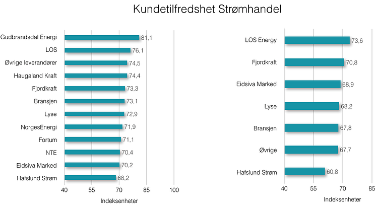 Kundetilfredshet strømhandel 2017