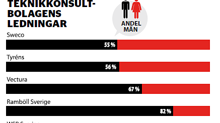 Tyréns en av de mest jämställda teknikkonsulterna